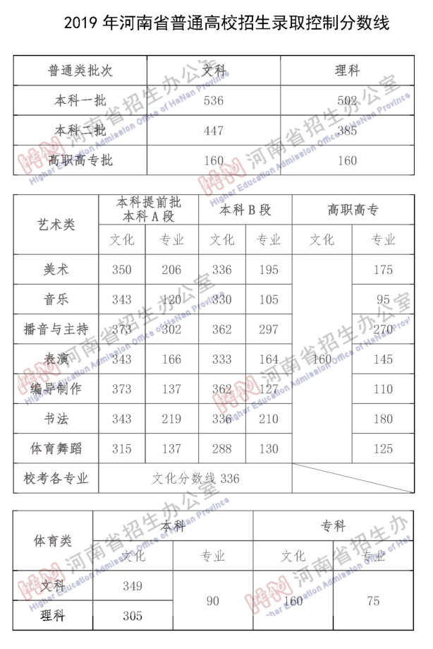 2019年河南省普通高校招生录取控制分数线.png