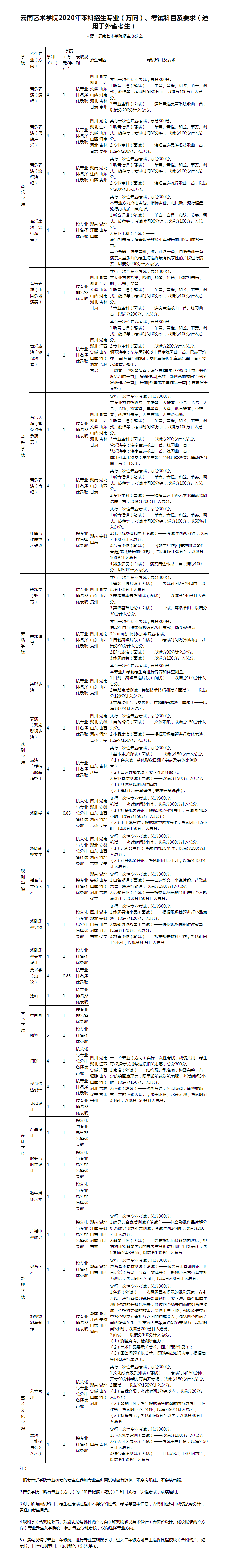 云南艺术学院2020年本科招生专业（方向）、考试科目及要求（适用于外省考生）